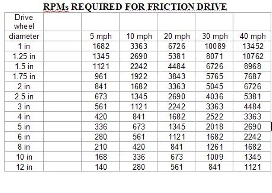 JPG Views: 1119 Size Click image for larger version Name: friction drive rpm table x2.JPG Views: