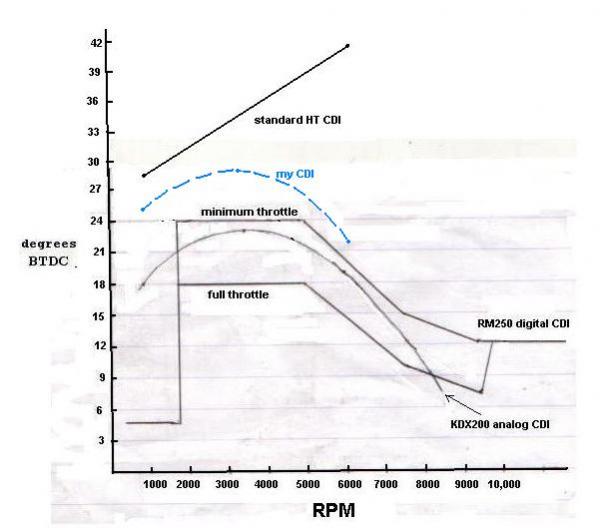 4 CDI timing curves